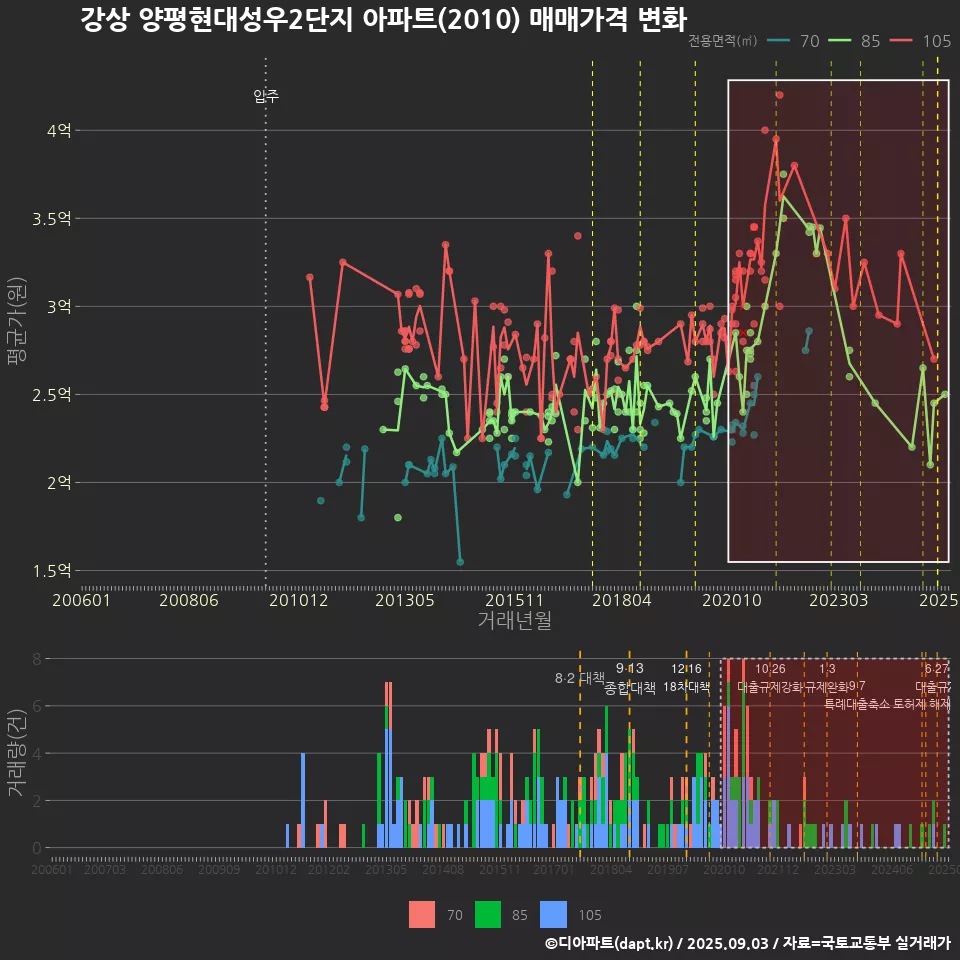 강상 양평현대성우2단지 아파트(2010) 매매가격 변화