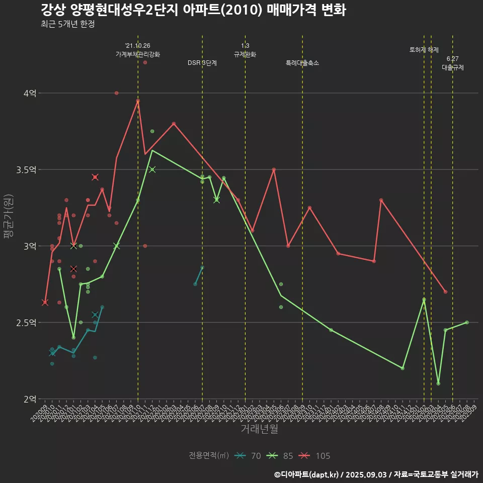 강상 양평현대성우2단지 아파트(2010) 매매가격 변화