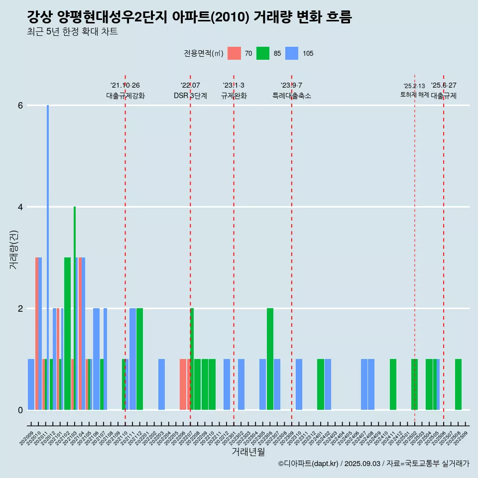 강상 양평현대성우2단지 아파트(2010) 거래량 변화 흐름