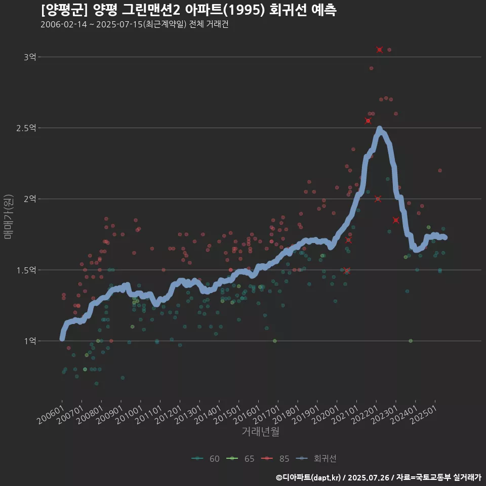 [양평군] 양평 그린맨션2 아파트(1995) 회귀선 예측