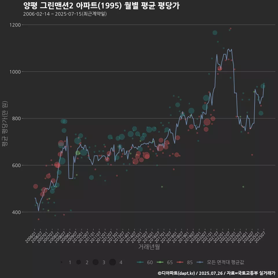 양평 그린맨션2 아파트(1995) 월별 평균 평당가