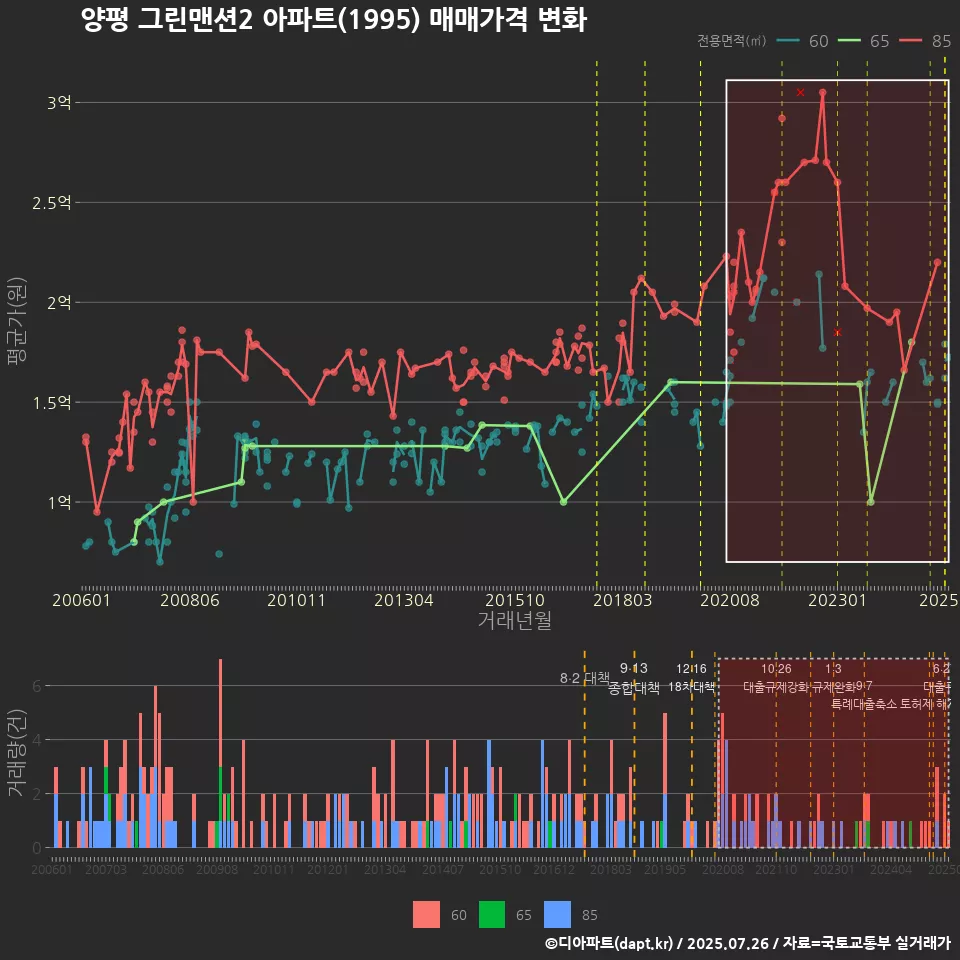 양평 그린맨션2 아파트(1995) 매매가격 변화