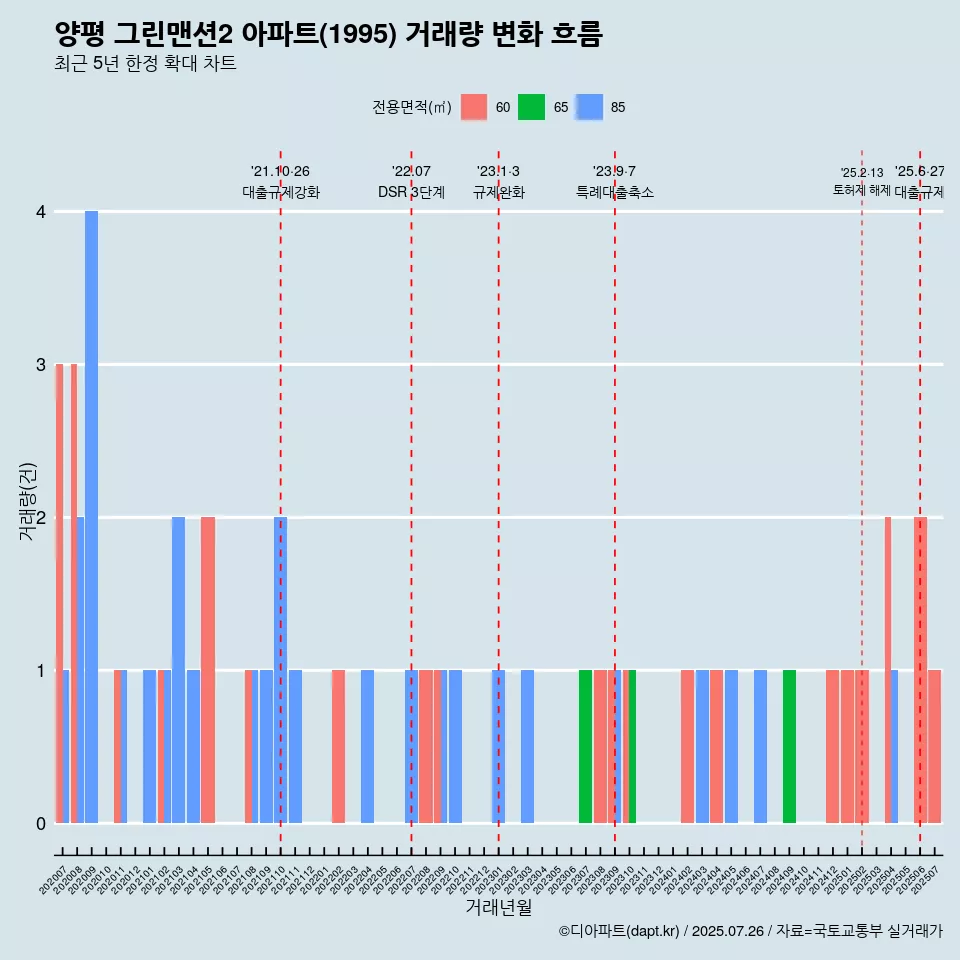 양평 그린맨션2 아파트(1995) 거래량 변화 흐름