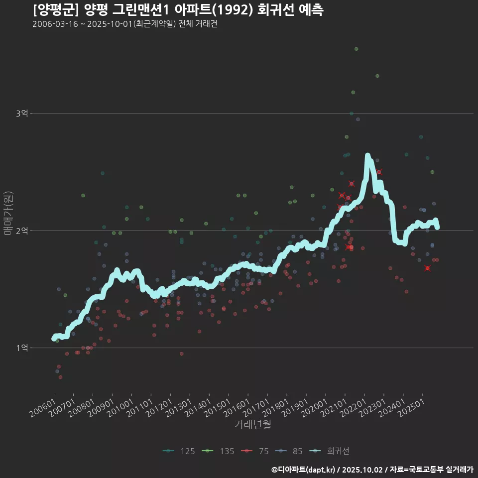 [양평군] 양평 그린맨션1 아파트(1992) 회귀선 예측