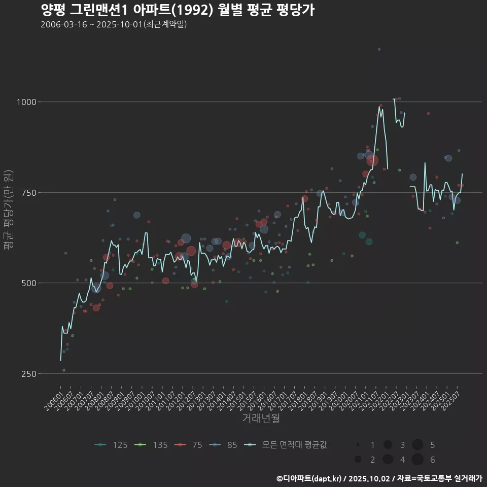 양평 그린맨션1 아파트(1992) 월별 평균 평당가