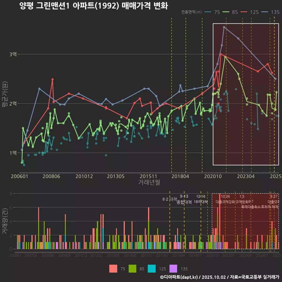 양평 그린맨션1 아파트(1992) 매매가격 변화