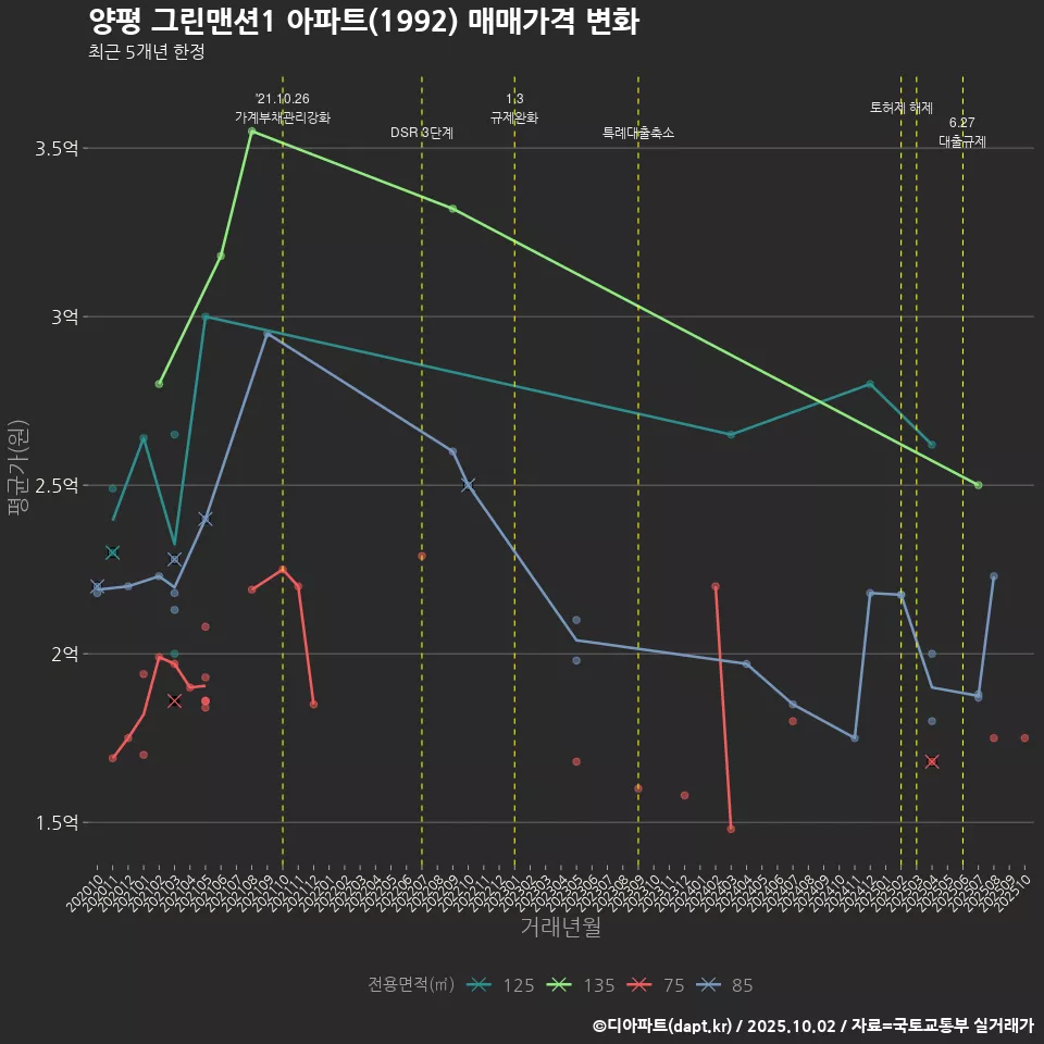 양평 그린맨션1 아파트(1992) 매매가격 변화