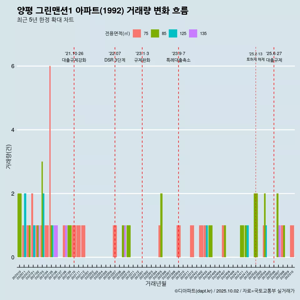 양평 그린맨션1 아파트(1992) 거래량 변화 흐름