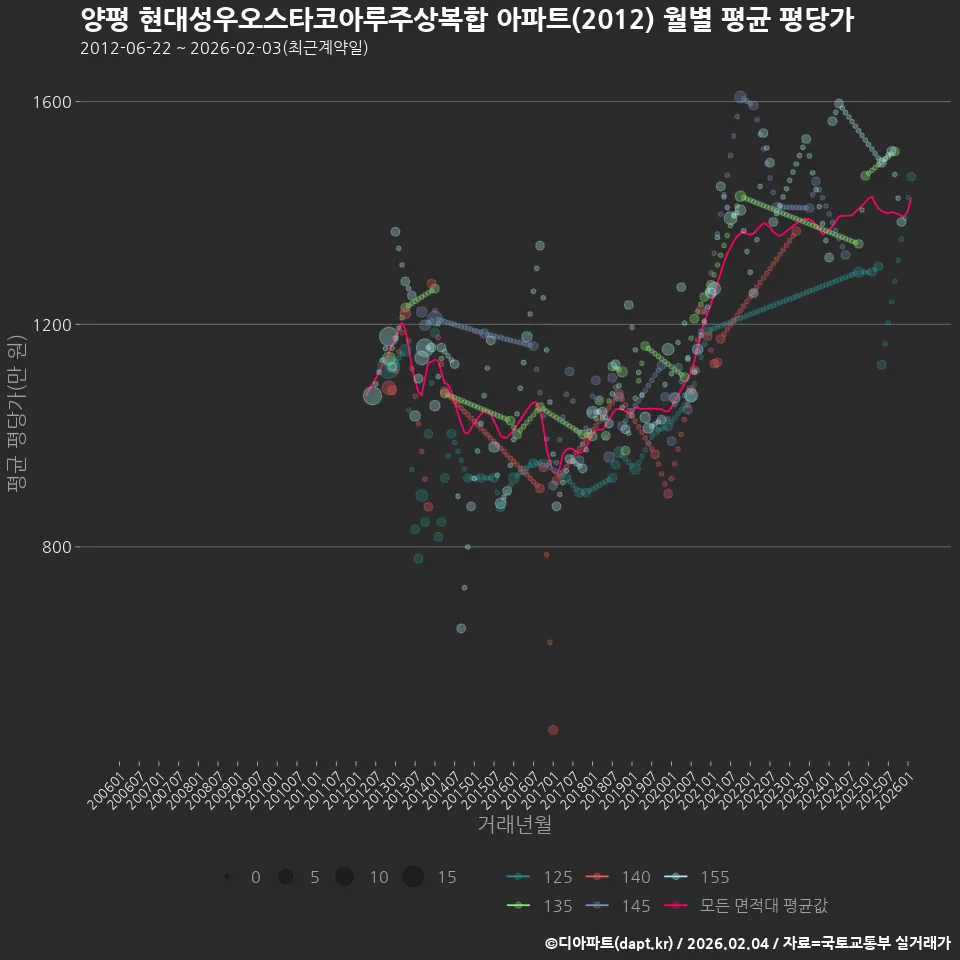 양평 현대성우오스타코아루주상복합 아파트(2012) 월별 평균 평당가