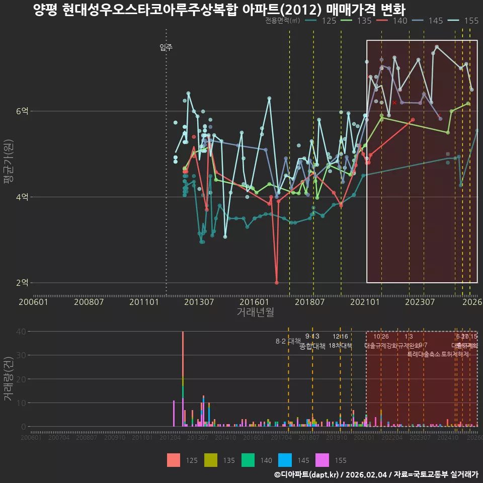 양평 현대성우오스타코아루주상복합 아파트(2012) 매매가격 변화