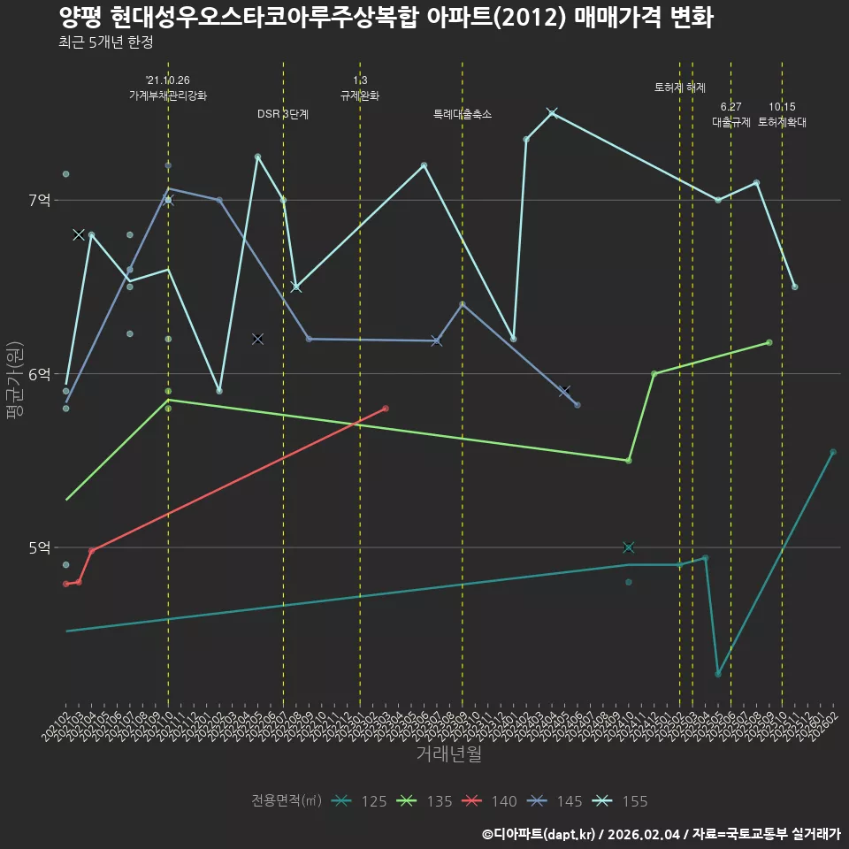 양평 현대성우오스타코아루주상복합 아파트(2012) 매매가격 변화