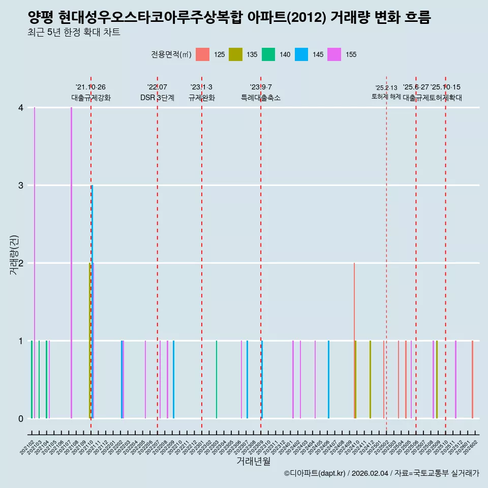 양평 현대성우오스타코아루주상복합 아파트(2012) 거래량 변화 흐름