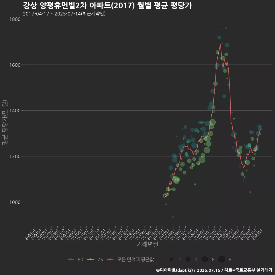 강상 양평휴먼빌2차 아파트(2017) 월별 평균 평당가