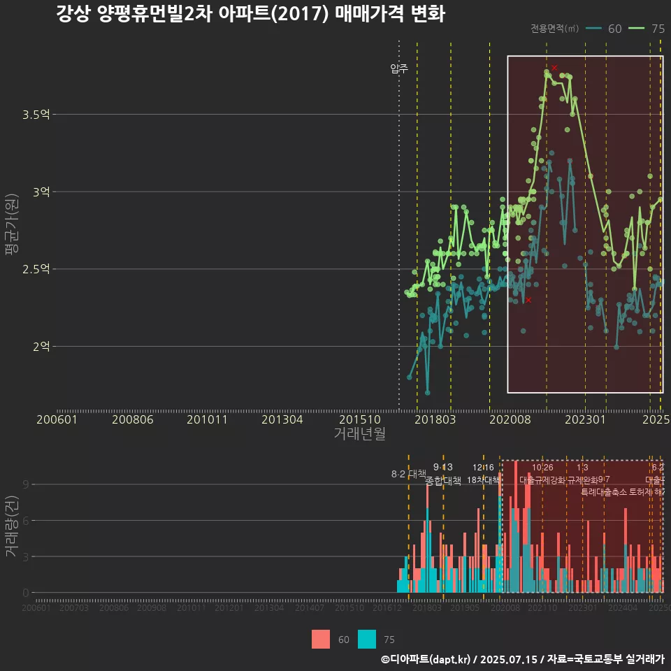강상 양평휴먼빌2차 아파트(2017) 매매가격 변화