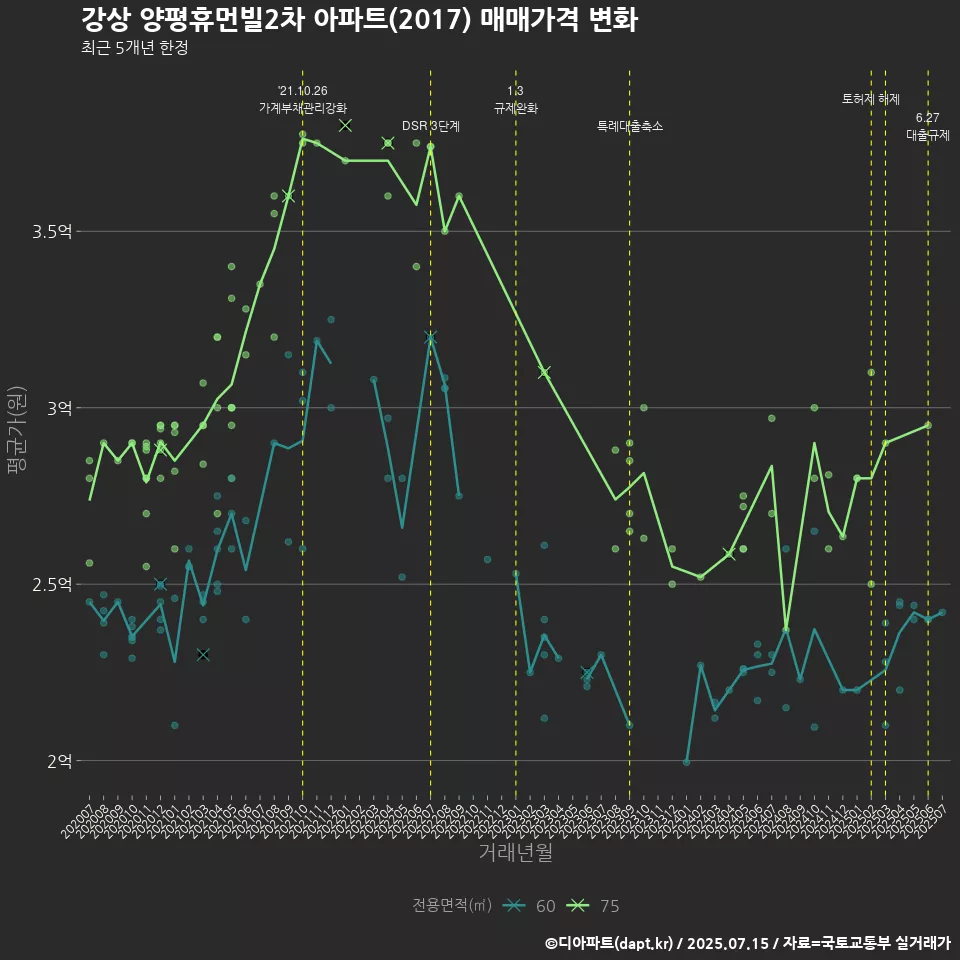 강상 양평휴먼빌2차 아파트(2017) 매매가격 변화