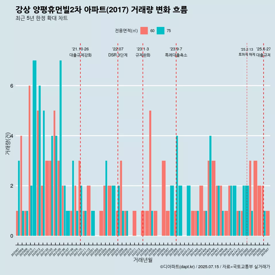 강상 양평휴먼빌2차 아파트(2017) 거래량 변화 흐름