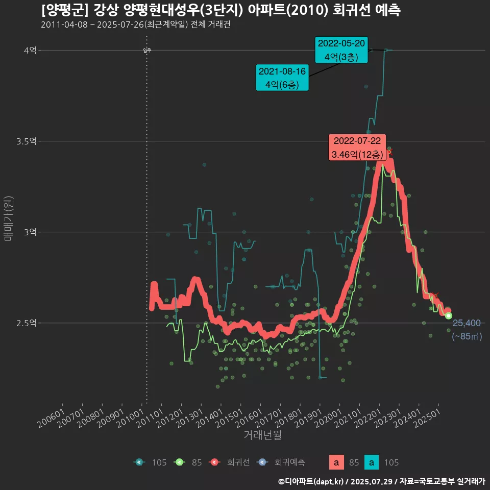 [양평군] 강상 양평현대성우(3단지) 아파트(2010) 회귀선 예측