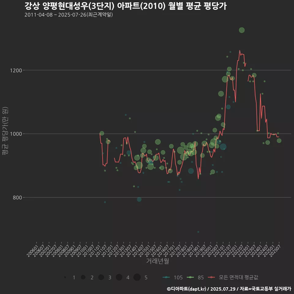 강상 양평현대성우(3단지) 아파트(2010) 월별 평균 평당가