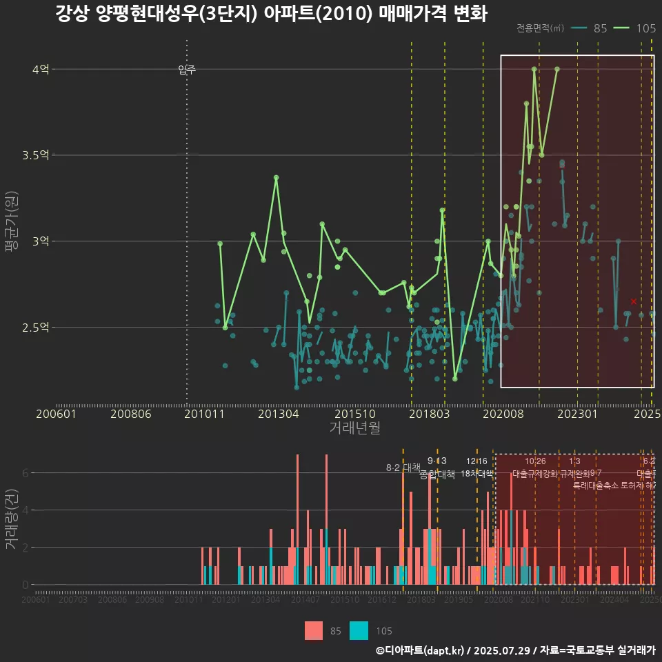 강상 양평현대성우(3단지) 아파트(2010) 매매가격 변화