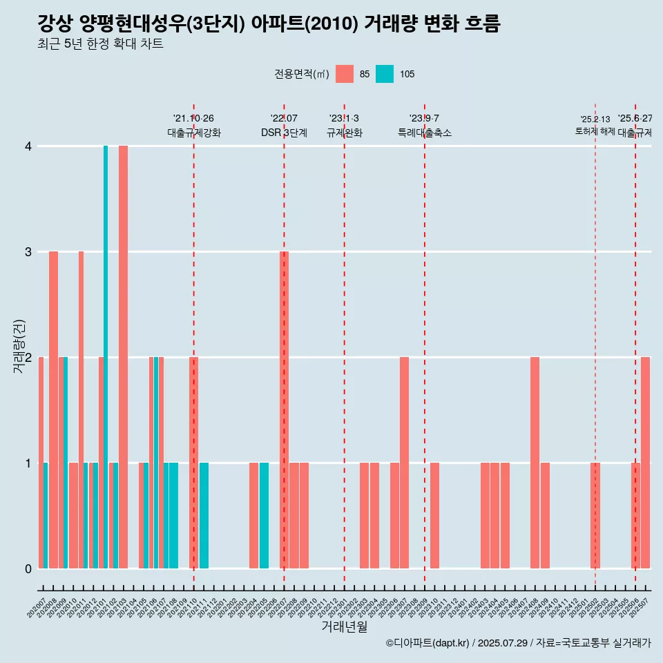 강상 양평현대성우(3단지) 아파트(2010) 거래량 변화 흐름