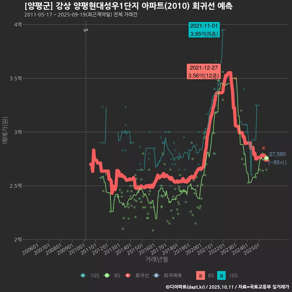 [양평군] 강상 양평현대성우1단지 아파트(2010) 회귀선 예측