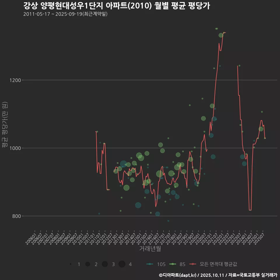 강상 양평현대성우1단지 아파트(2010) 월별 평균 평당가