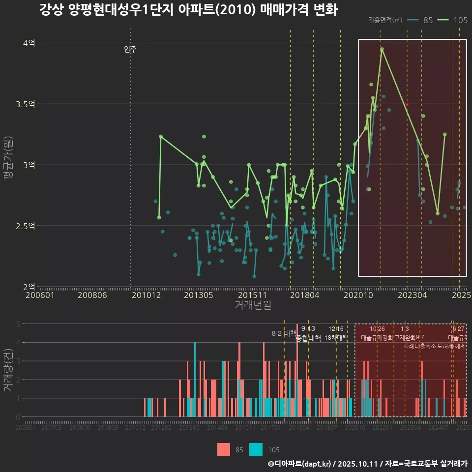 강상 양평현대성우1단지 아파트(2010) 매매가격 변화