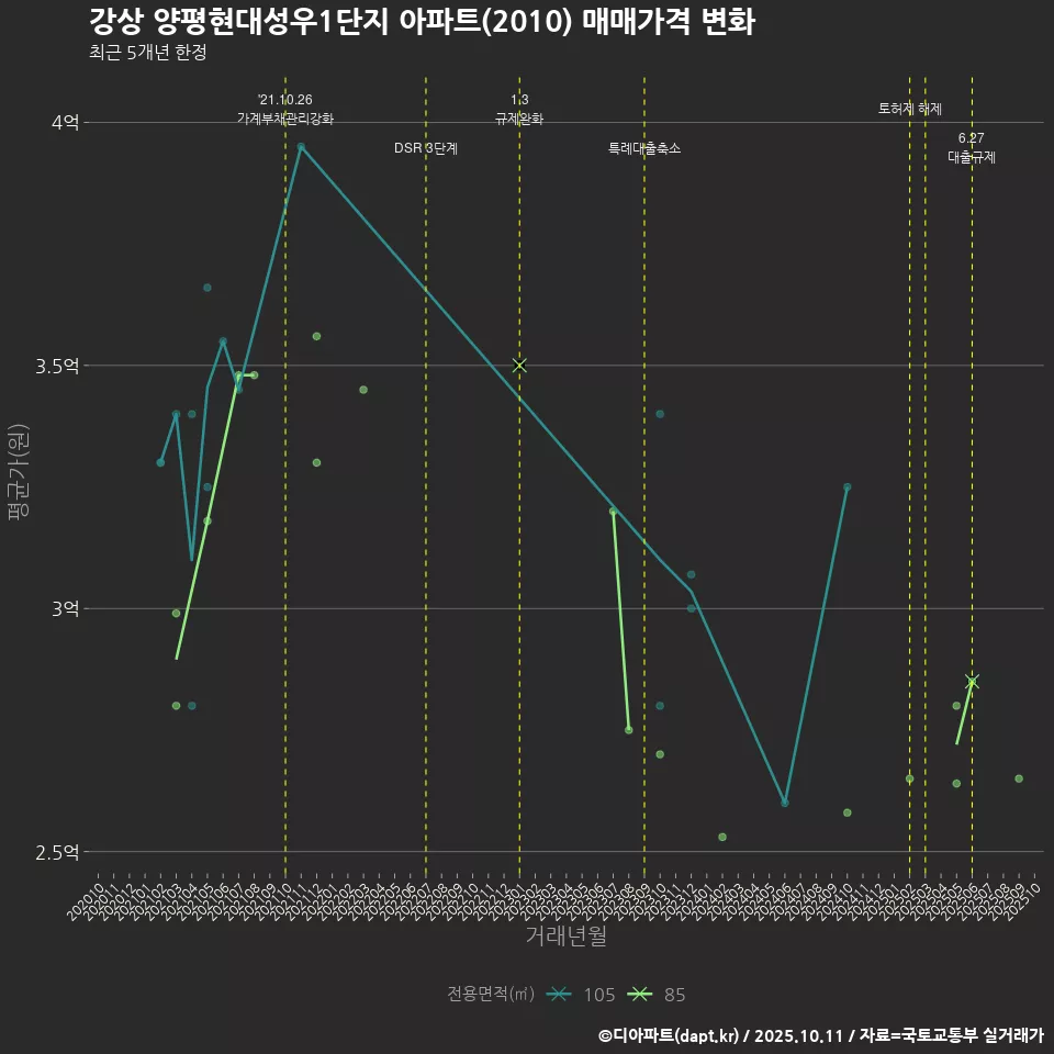 강상 양평현대성우1단지 아파트(2010) 매매가격 변화
