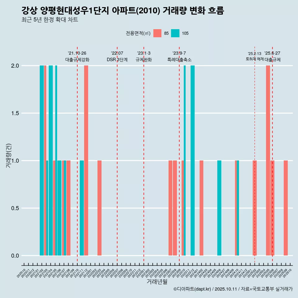 강상 양평현대성우1단지 아파트(2010) 거래량 변화 흐름
