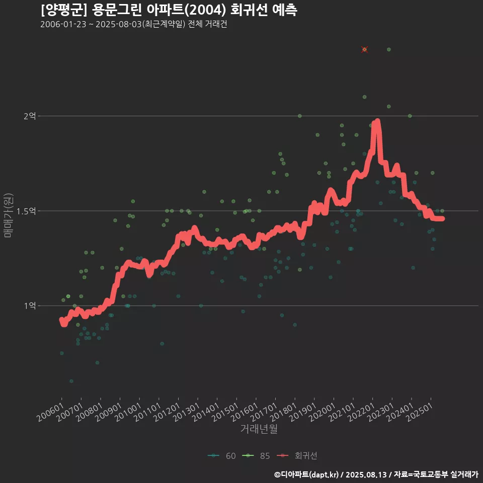 [양평군] 용문그린 아파트(2004) 회귀선 예측