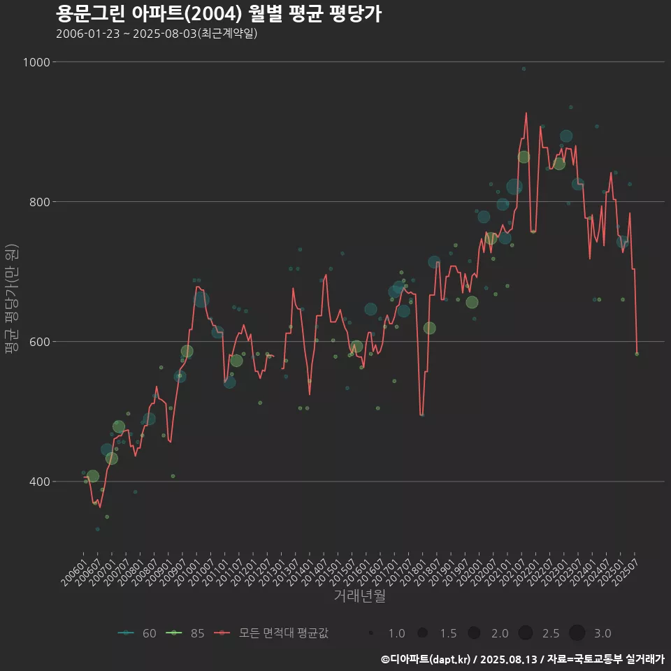 용문그린 아파트(2004) 월별 평균 평당가
