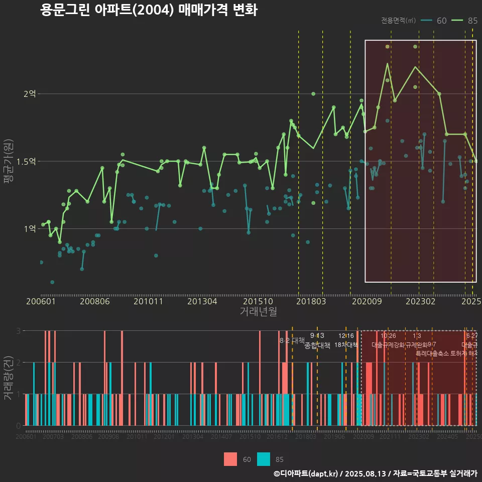 용문그린 아파트(2004) 매매가격 변화