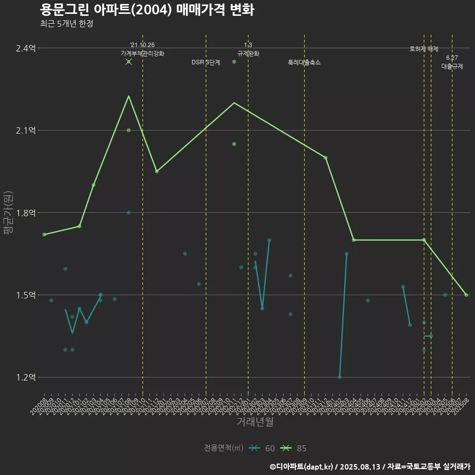 용문그린 아파트(2004) 매매가격 변화