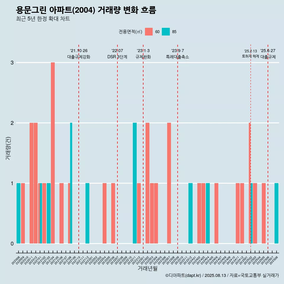 용문그린 아파트(2004) 거래량 변화 흐름