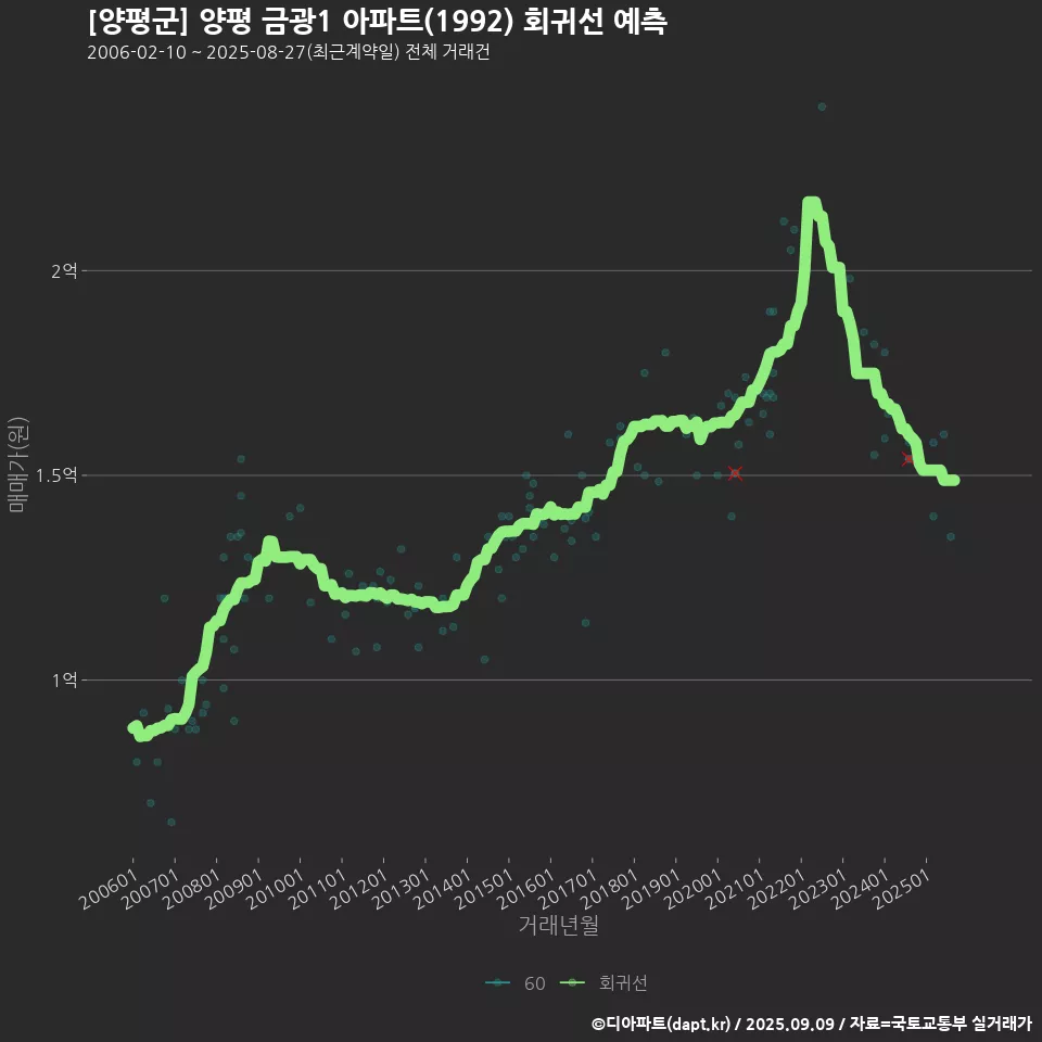 [양평군] 양평 금광1 아파트(1992) 회귀선 예측