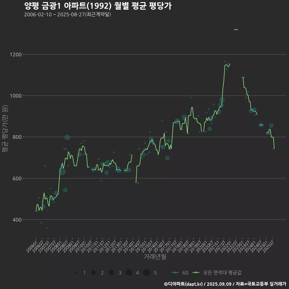 양평 금광1 아파트(1992) 월별 평균 평당가