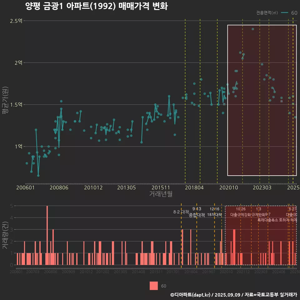 양평 금광1 아파트(1992) 매매가격 변화