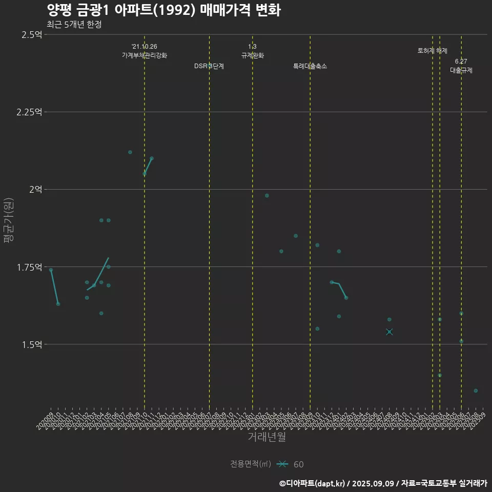 양평 금광1 아파트(1992) 매매가격 변화