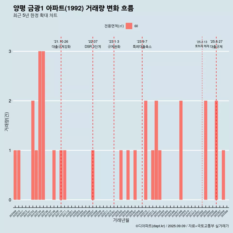 양평 금광1 아파트(1992) 거래량 변화 흐름