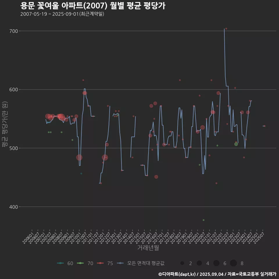 용문 꽃여울 아파트(2007) 월별 평균 평당가