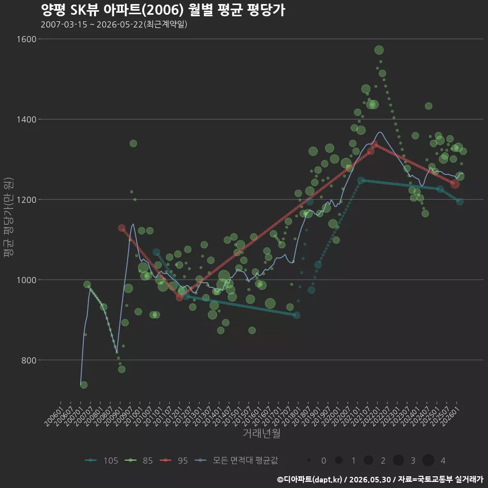 양평 SK뷰 아파트(2006) 월별 평균 평당가
