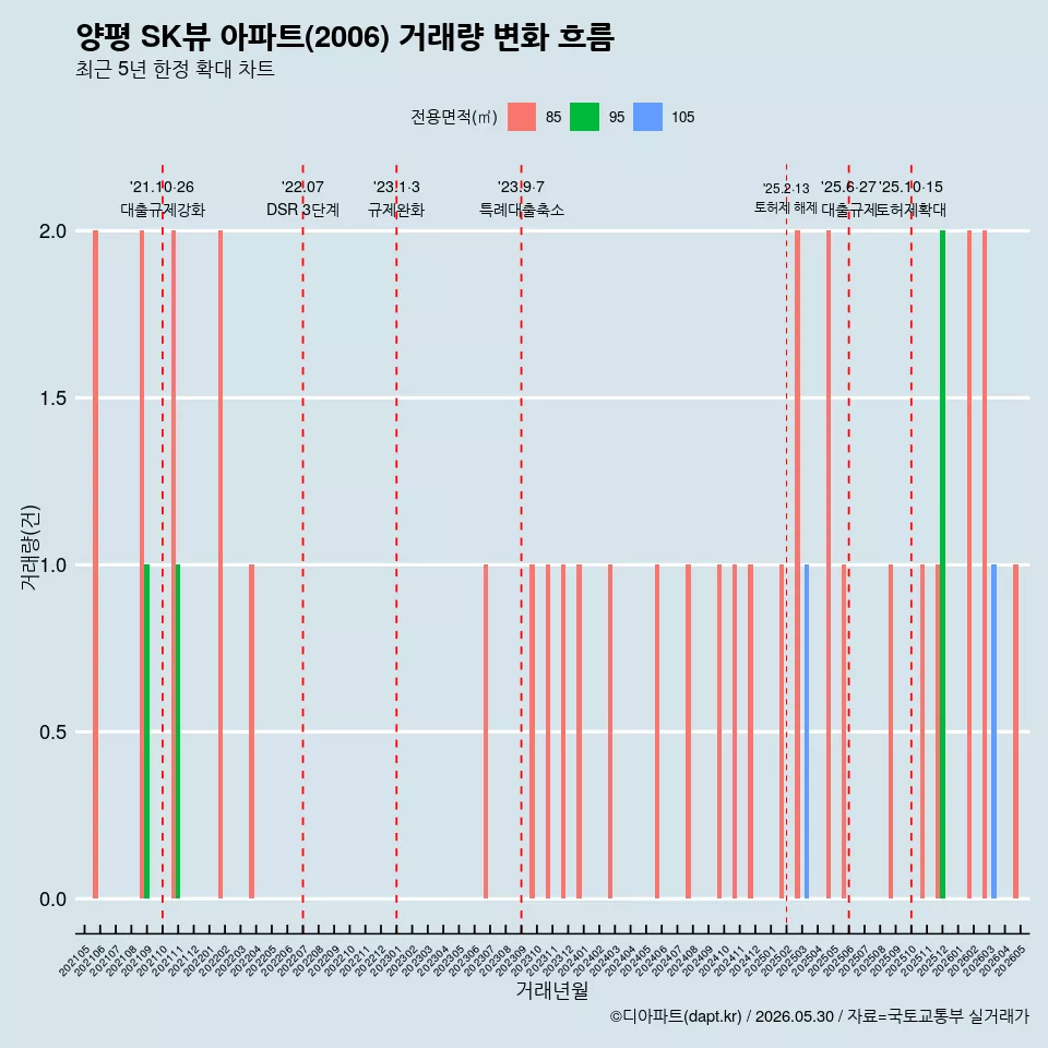 양평 SK뷰 아파트(2006) 거래량 변화 흐름