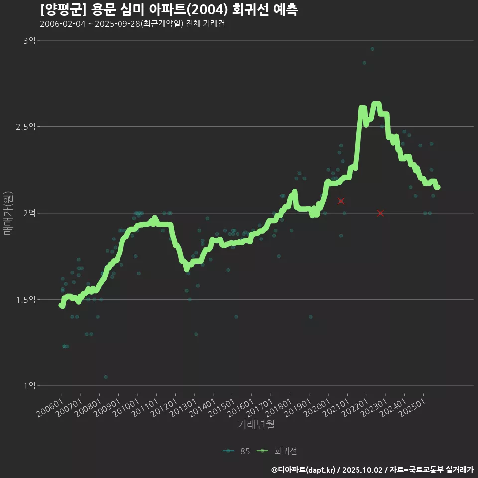 [양평군] 용문 심미 아파트(2004) 회귀선 예측