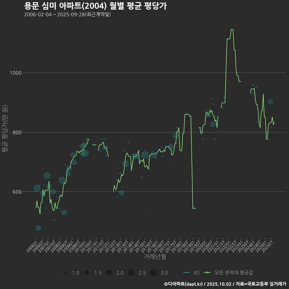 용문 심미 아파트(2004) 월별 평균 평당가