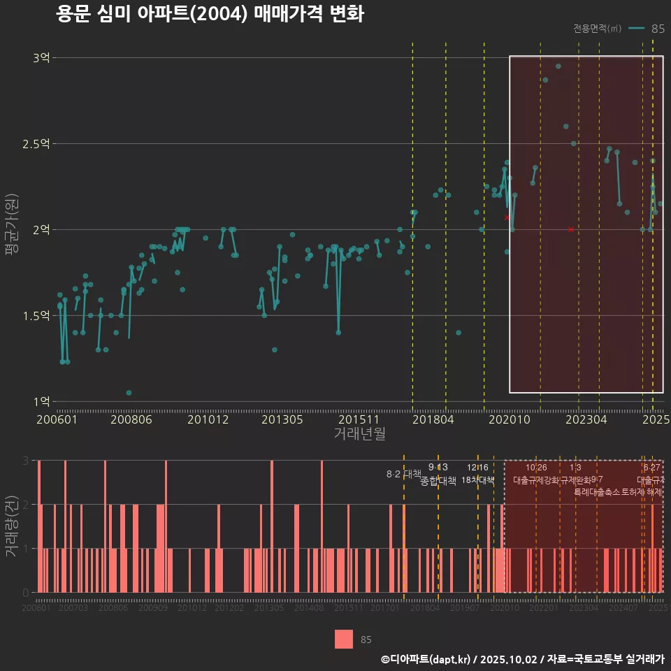 용문 심미 아파트(2004) 매매가격 변화