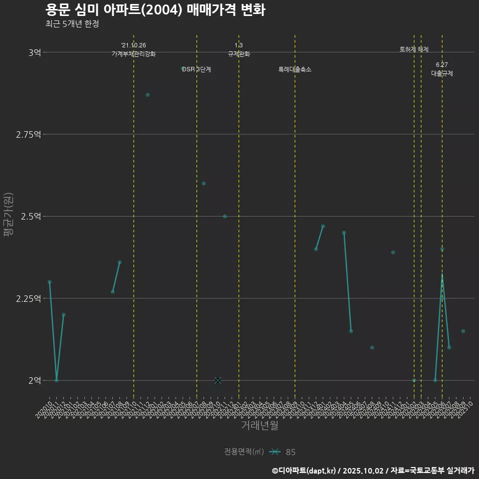 용문 심미 아파트(2004) 매매가격 변화