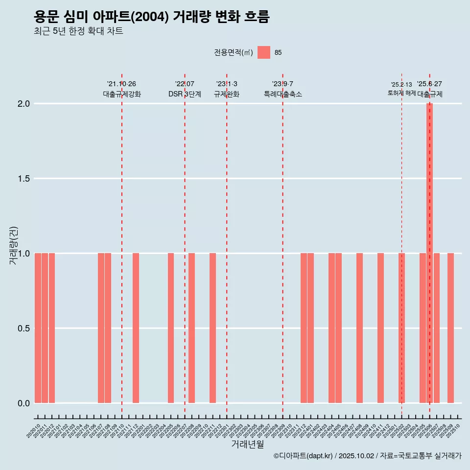 용문 심미 아파트(2004) 거래량 변화 흐름