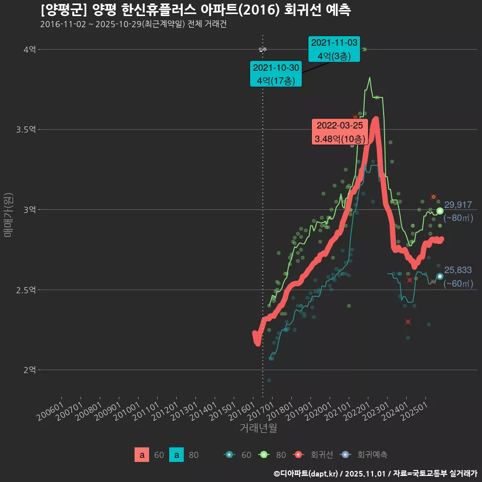 [양평군] 양평 한신휴플러스 아파트(2016) 회귀선 예측