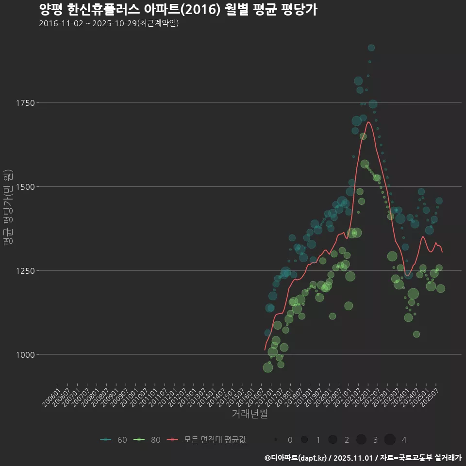양평 한신휴플러스 아파트(2016) 월별 평균 평당가