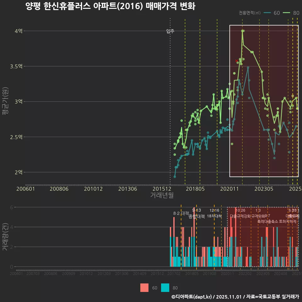 양평 한신휴플러스 아파트(2016) 매매가격 변화